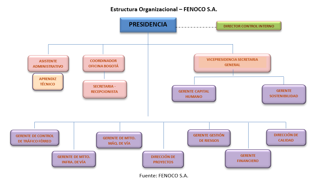 ESTRUCTURA ORGANIZACIONAL
