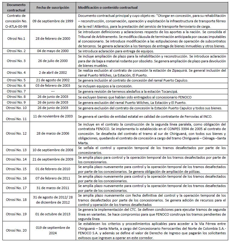 CONTRACTO DE CONCESIÓN Y SUS MODIFICACIONES